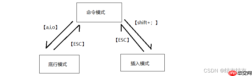 linux编辑器——vim的基础使用