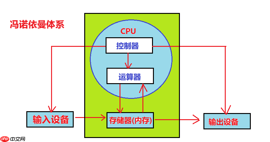 【Linux課程學(xué)習(xí)】：體系結(jié)構(gòu)（馮諾依曼體系）
