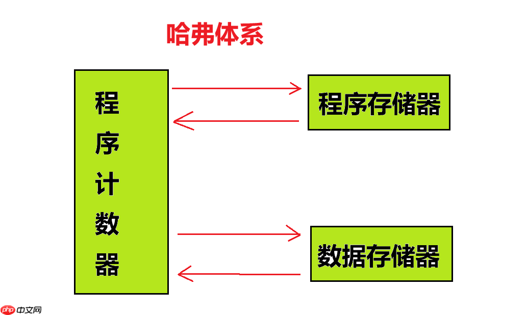 【Linux課程學(xué)習(xí)】：體系結(jié)構(gòu)（馮諾依曼體系）