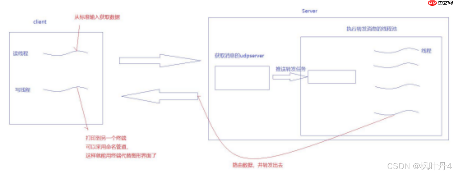 【在Linux世界中追寻伟大的One Piece】Socket编程UDP(续)