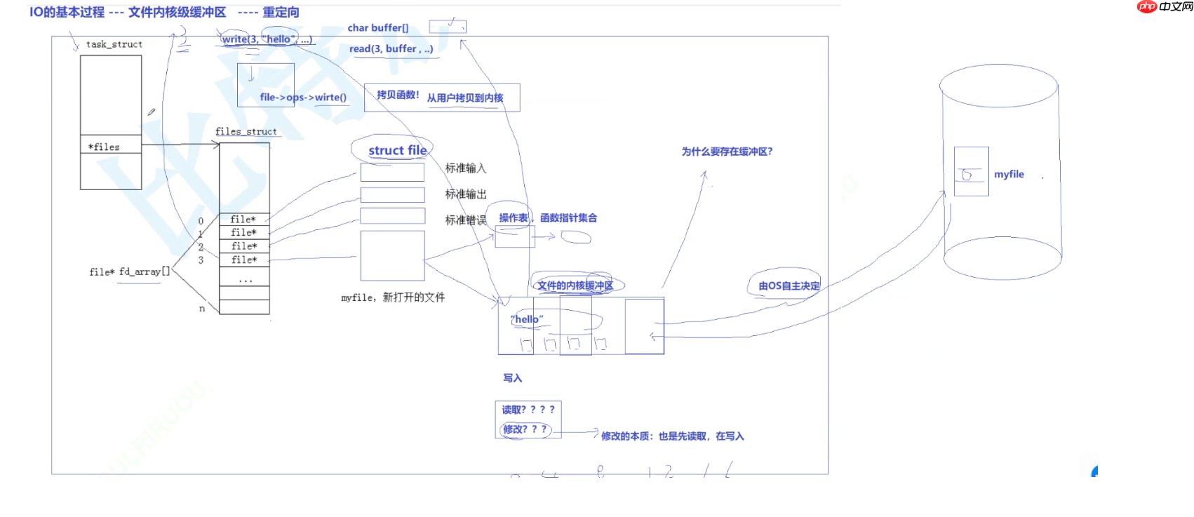 【Linux課程學習】：文件第二彈---理解一切皆文件，緩存區