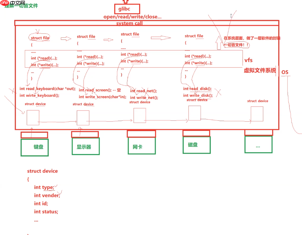 【Linux課程學習】：文件第二彈---理解一切皆文件，緩存區