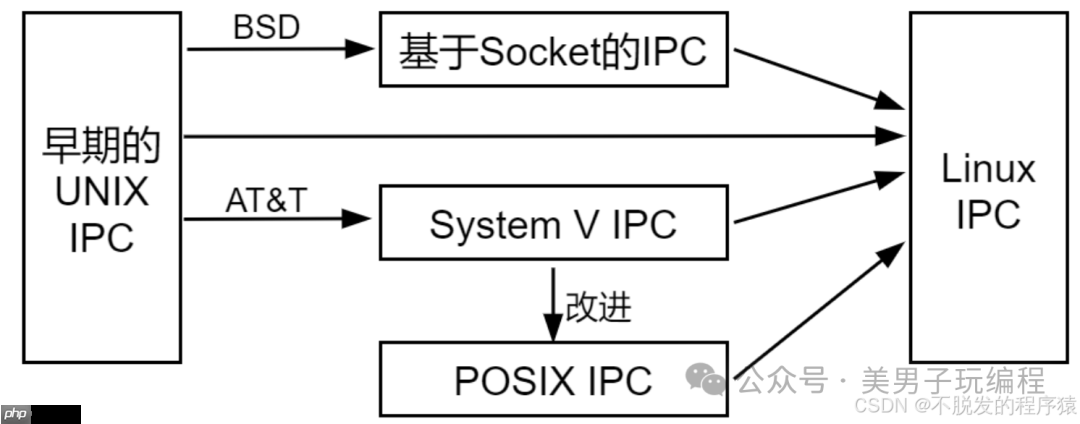 嵌入式Linux：进程间通信机制