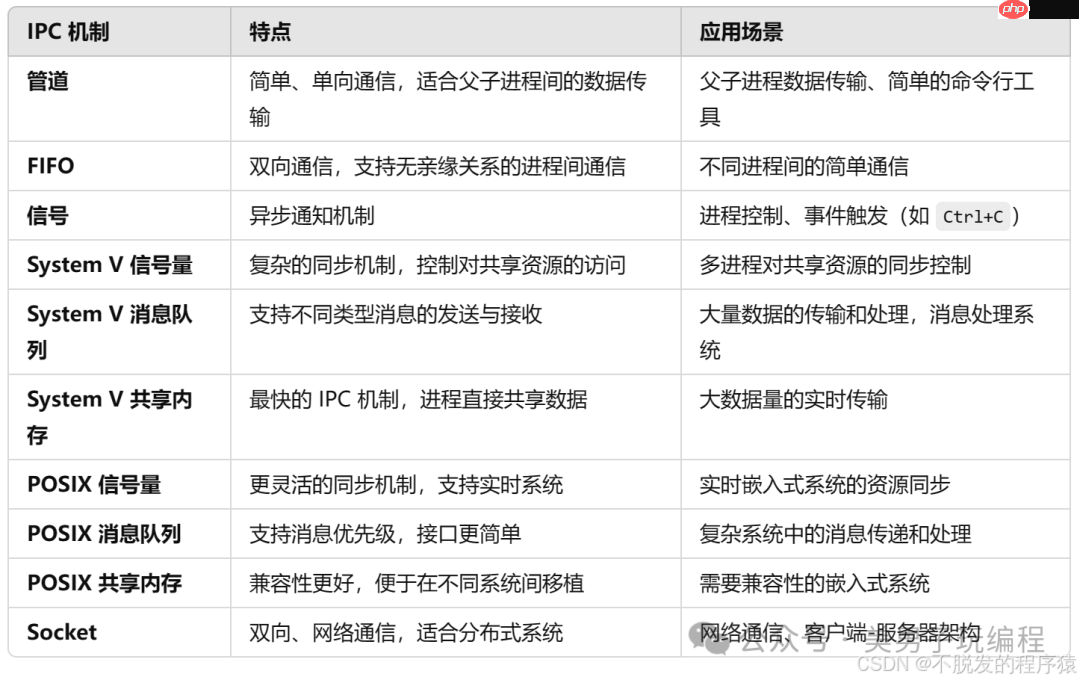 嵌入式Linux：进程间通信机制