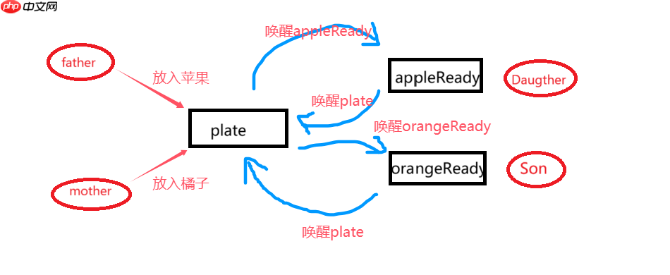 【Linux】巧妙运用＜信号量＞解决＜水果放取问题＞（思维导图＆代码演示＆思路解析）