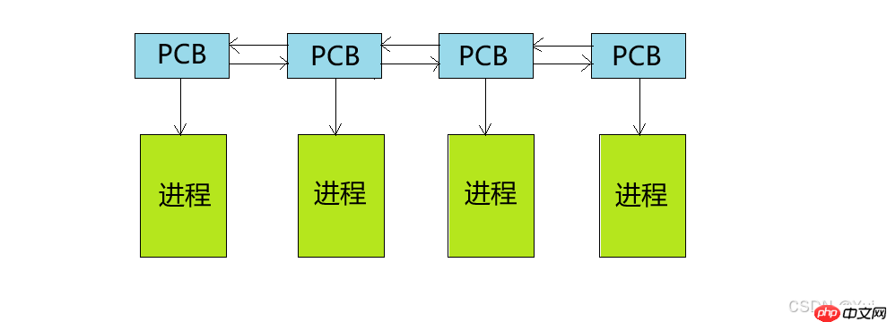 了解Linux环境下的进程