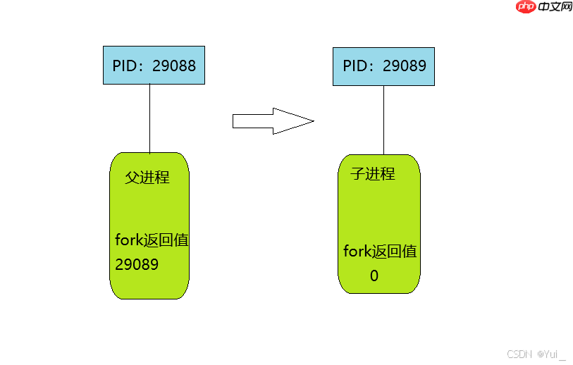 了解Linux环境下的进程
