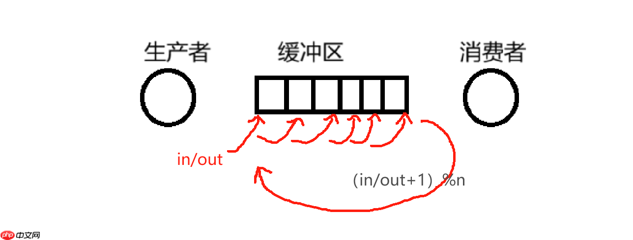 【Linux】利用 ＜信号量＞ 实现 ＜生产者-消费者模型-线程同步 ＞（思维导图＆代码演示＆思路解析）