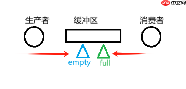 【Linux】利用 ＜信号量＞ 实现 ＜生产者-消费者模型-线程同步 ＞（思维导图＆代码演示＆思路解析）