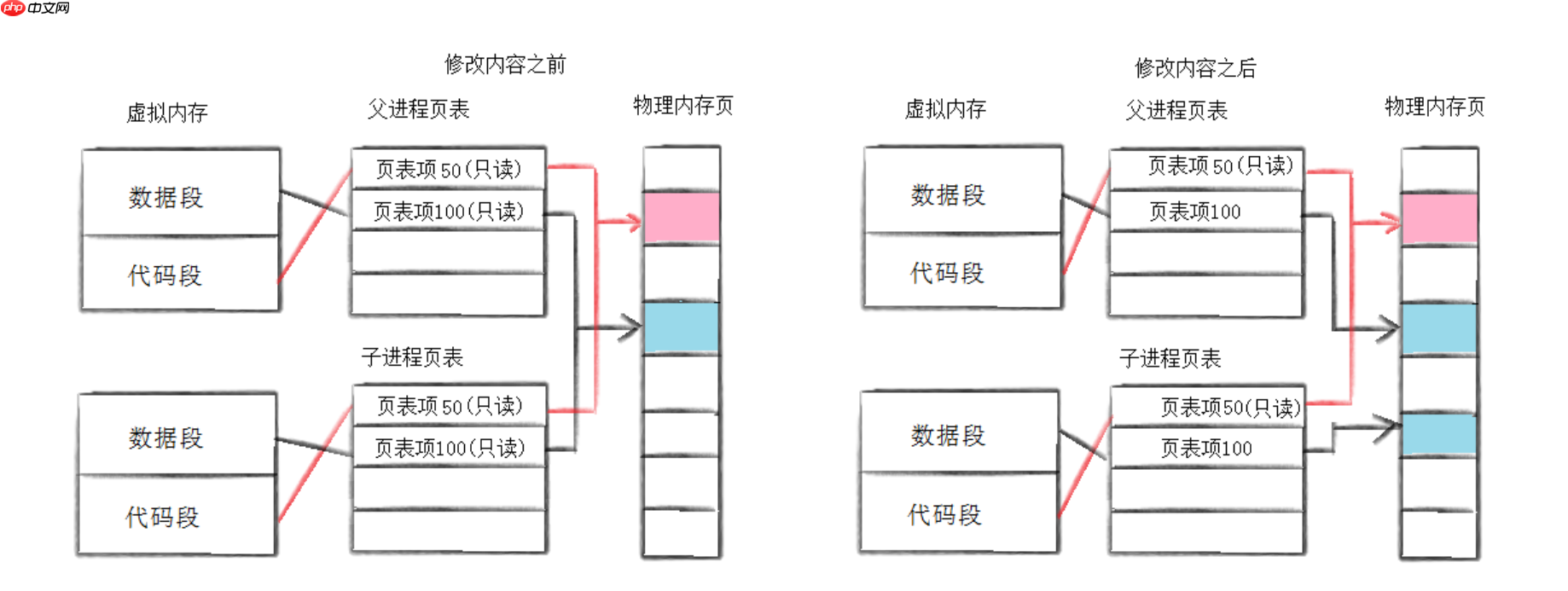 【linux】进程创建与进程终止