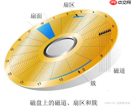 【Linux】————磁盘与文件系统
