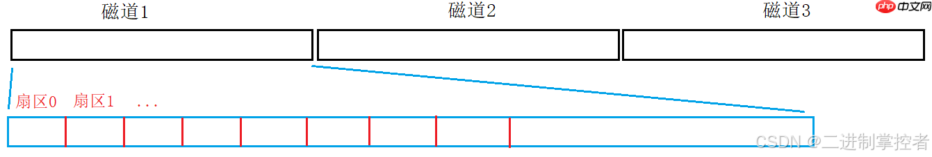 【Linux】————磁盘与文件系统