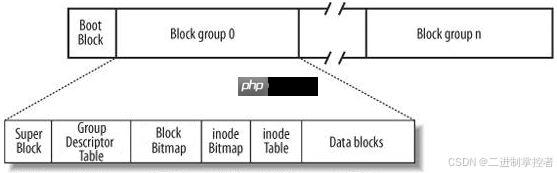 【Linux】————磁盘与文件系统