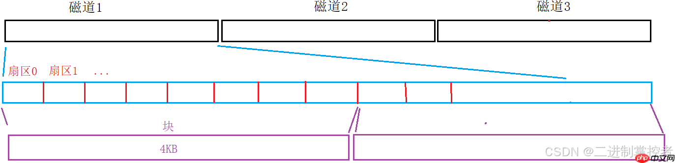 【Linux】————磁盘与文件系统