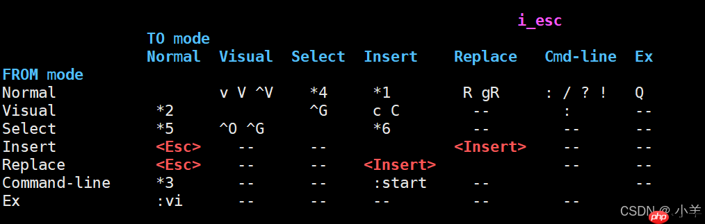 【Linux】包管理器、vim详解及简单配置
