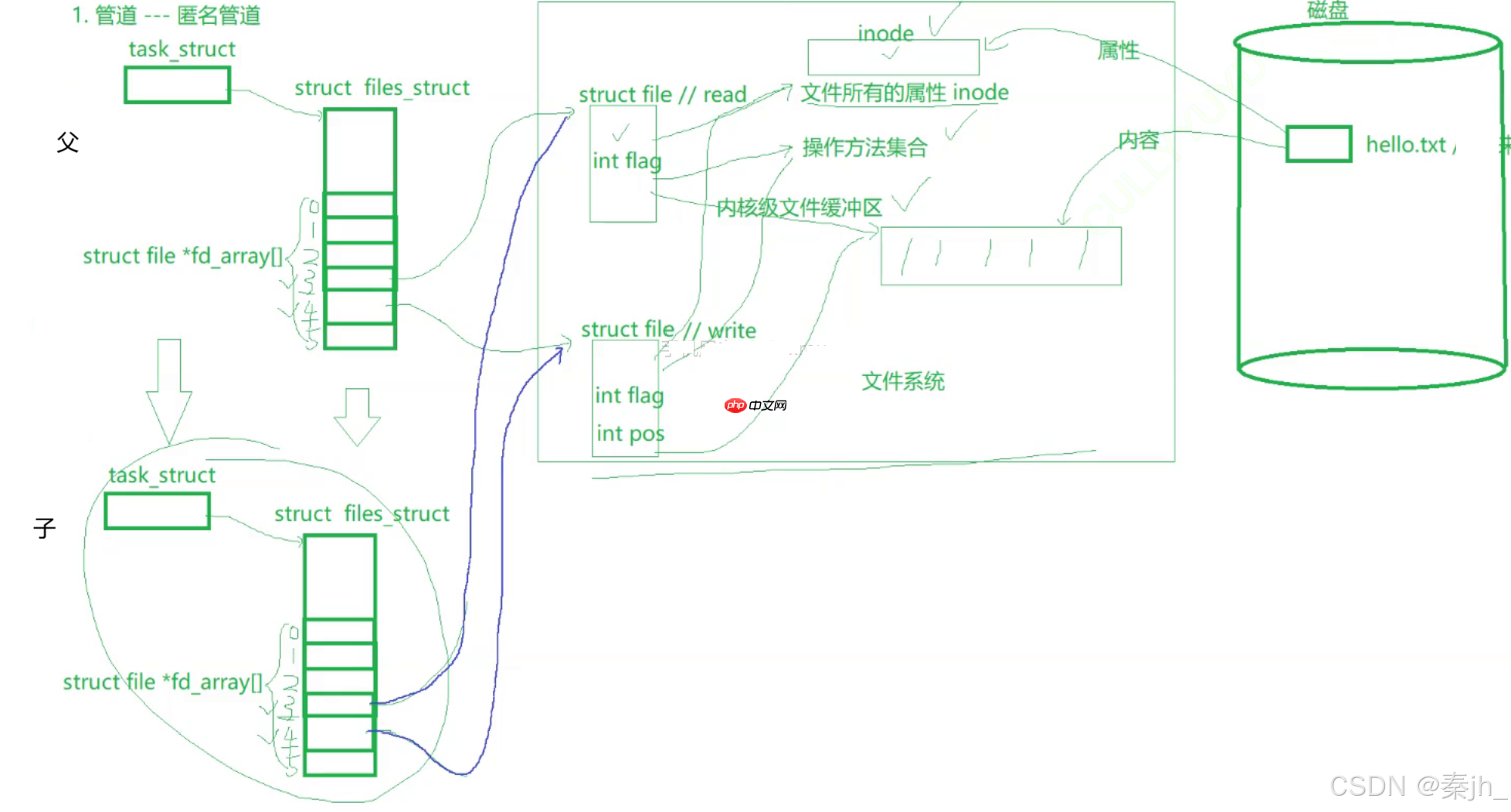 【Linux】进程间通信(匿名管道)