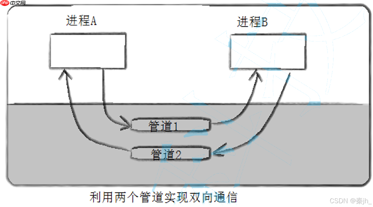 【Linux】进程间通信(匿名管道)