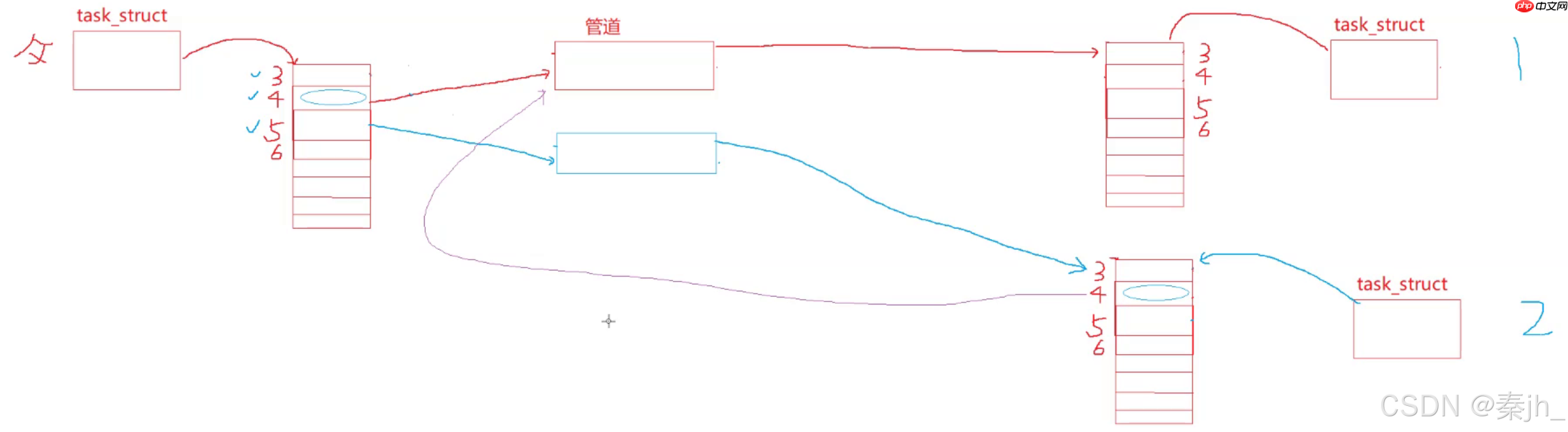 【Linux】进程间通信(匿名管道)