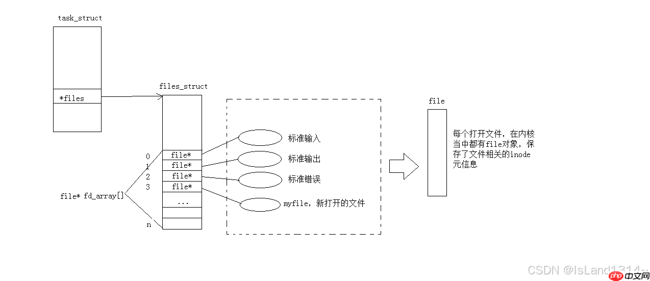 【Linux】基础 IO（文件描述符fd & 缓冲区 & 重定向）