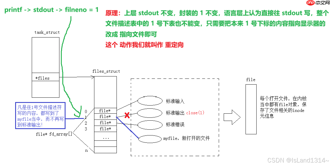 【Linux】基础 IO（文件描述符fd & 缓冲区 & 重定向）