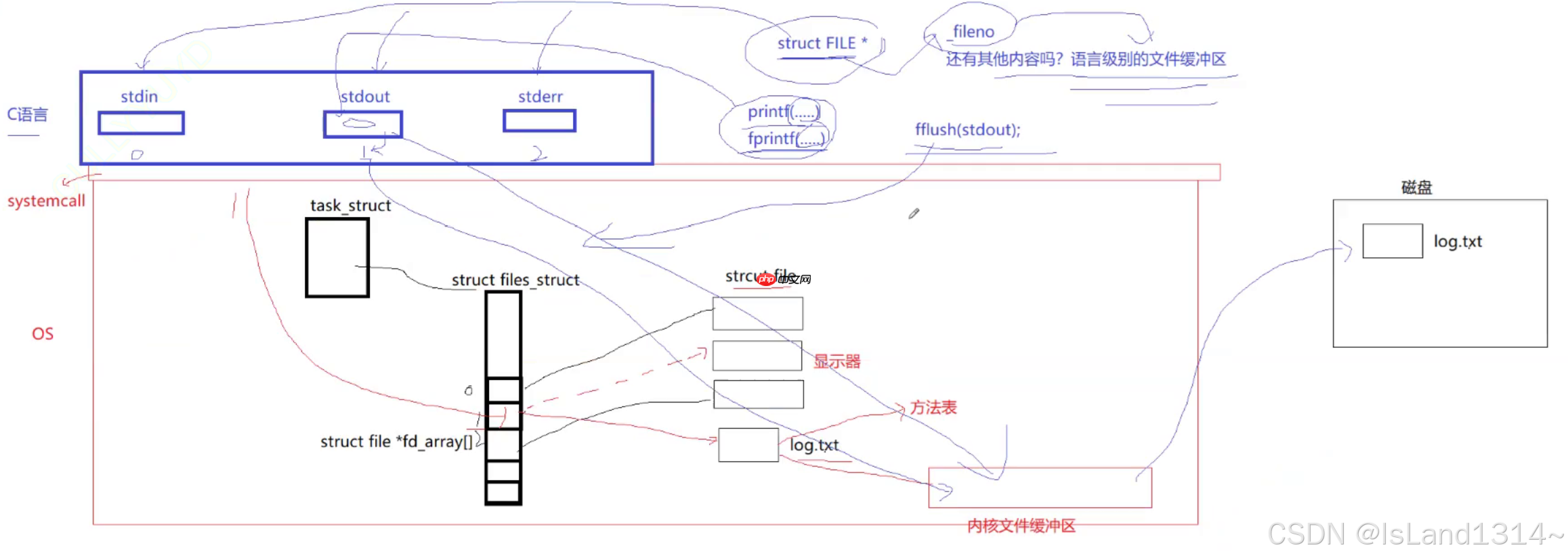 【Linux】基础 IO（文件描述符fd & 缓冲区 & 重定向）