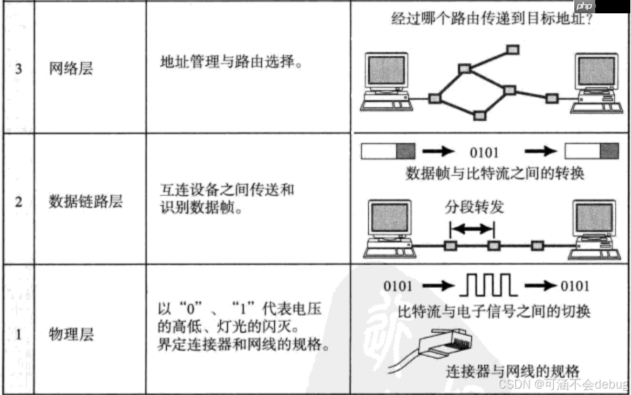 【Linux】计算机网络协议详解与通信原理探究