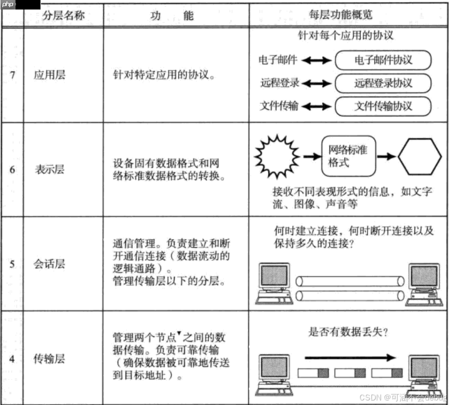 【Linux】计算机网络协议详解与通信原理探究