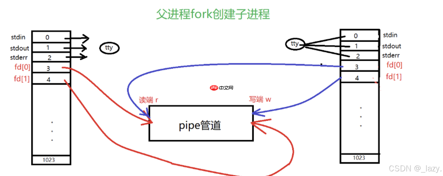 初识Linux · 匿名管道