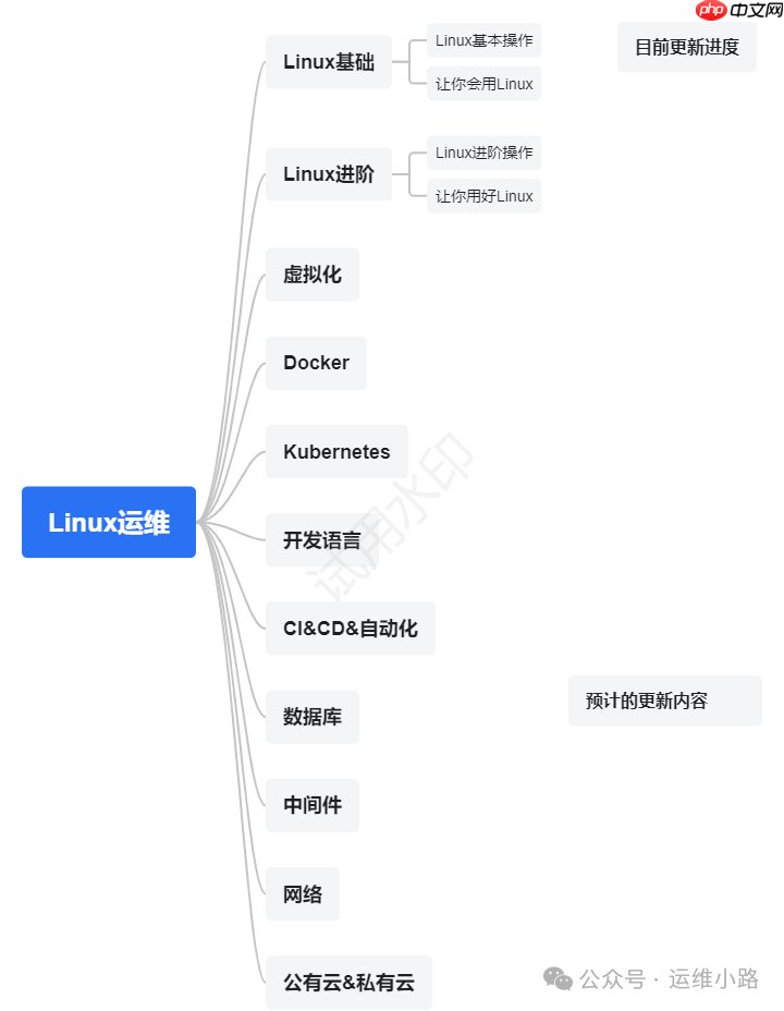 Linux磁盘-格式化&挂载