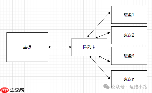 Linux磁盘-RIAD阵列-软件阵列