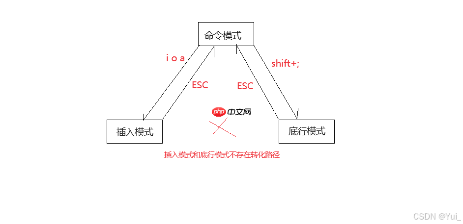 Linux环境开发工具【yum与vim】