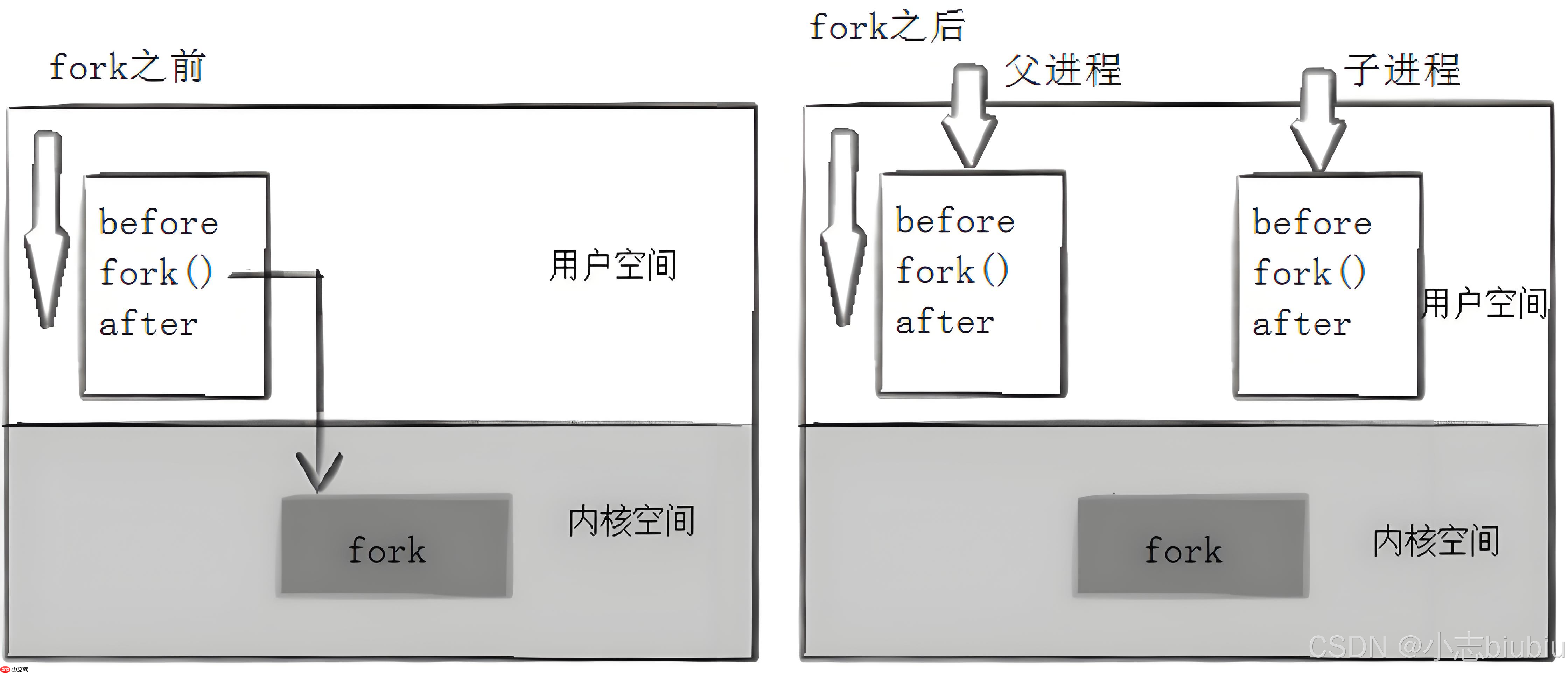 【Linux】進程控制&實現自主shell 【Linux】進程控制&實現自主shell
