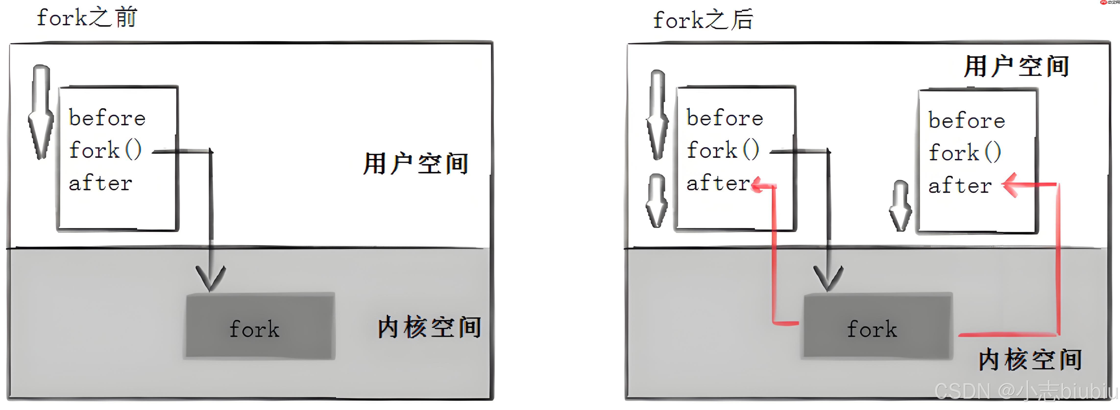 【Linux】進程控制&實現自主shell 【Linux】進程控制&實現自主shell