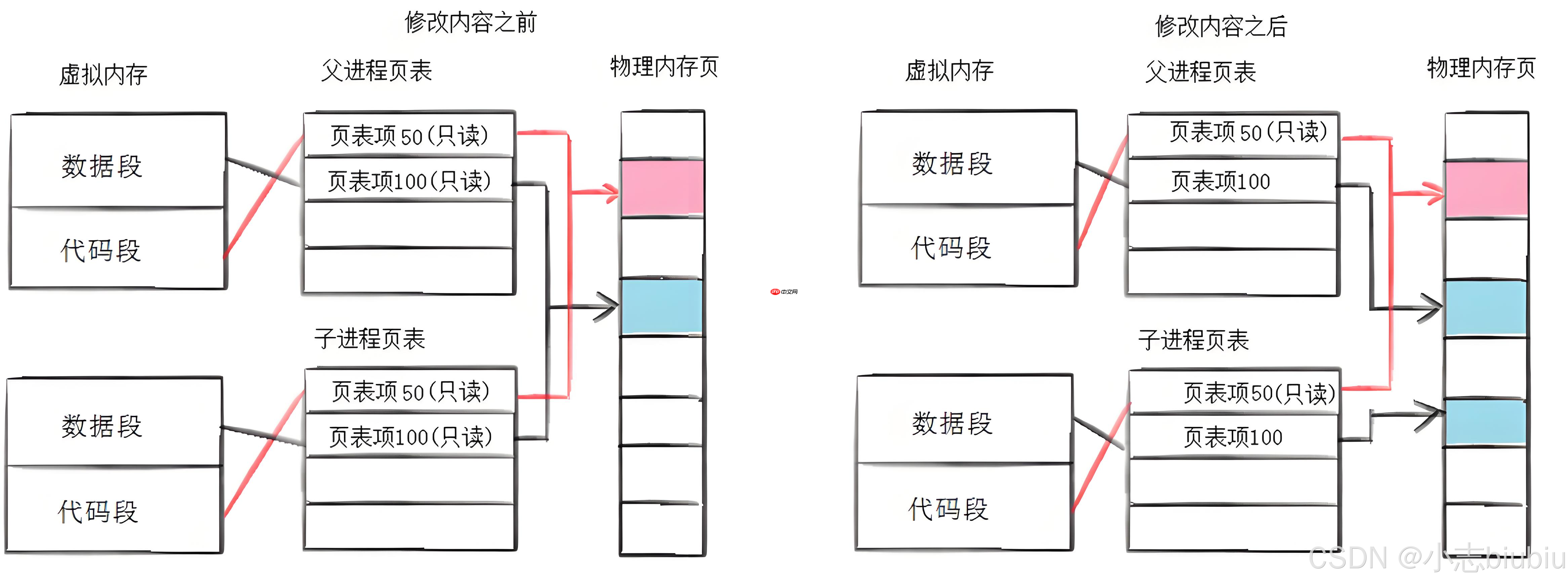 【Linux】進程控制&實現自主shell 【Linux】進程控制&實現自主shell