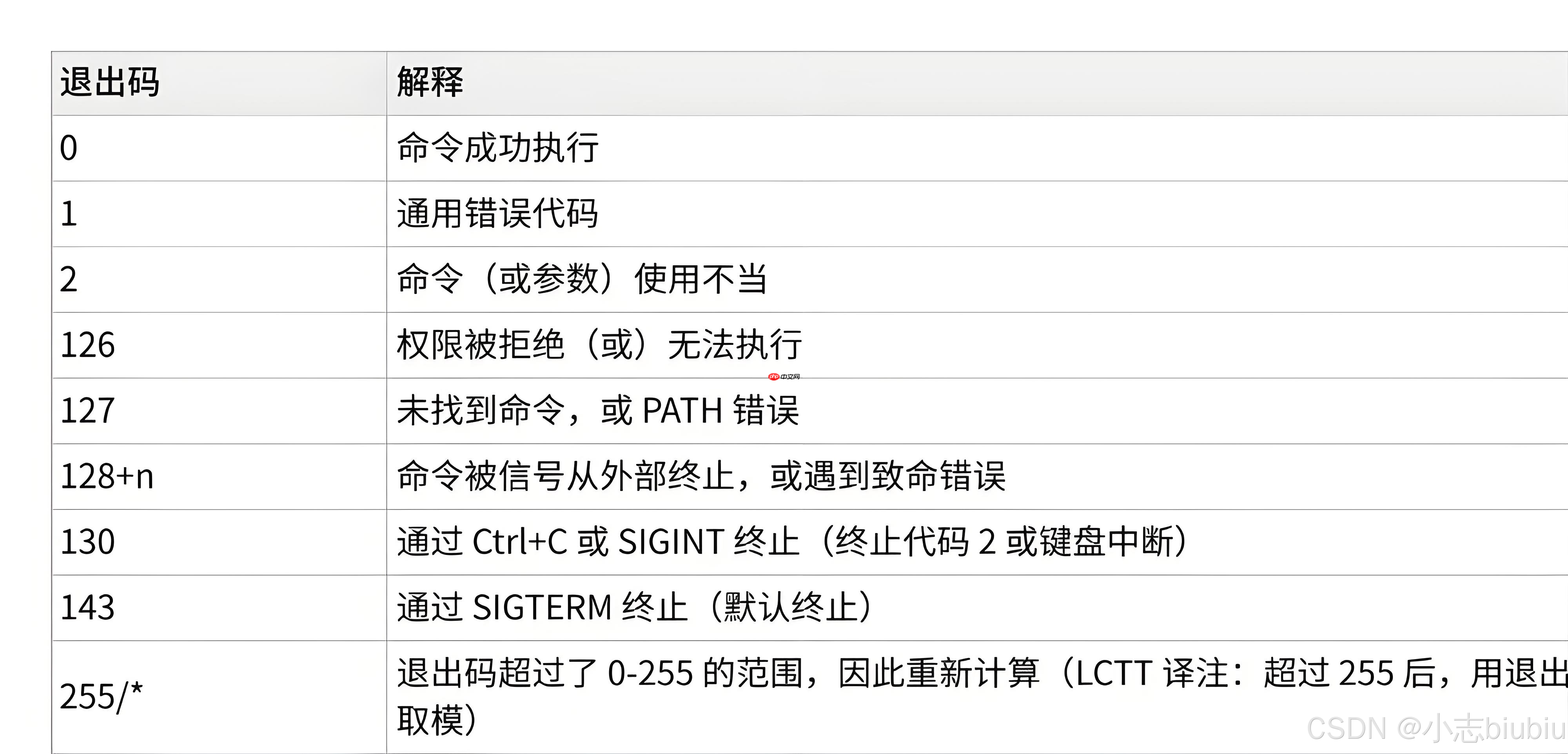 【Linux】進程控制&實現自主shell 【Linux】進程控制&實現自主shell