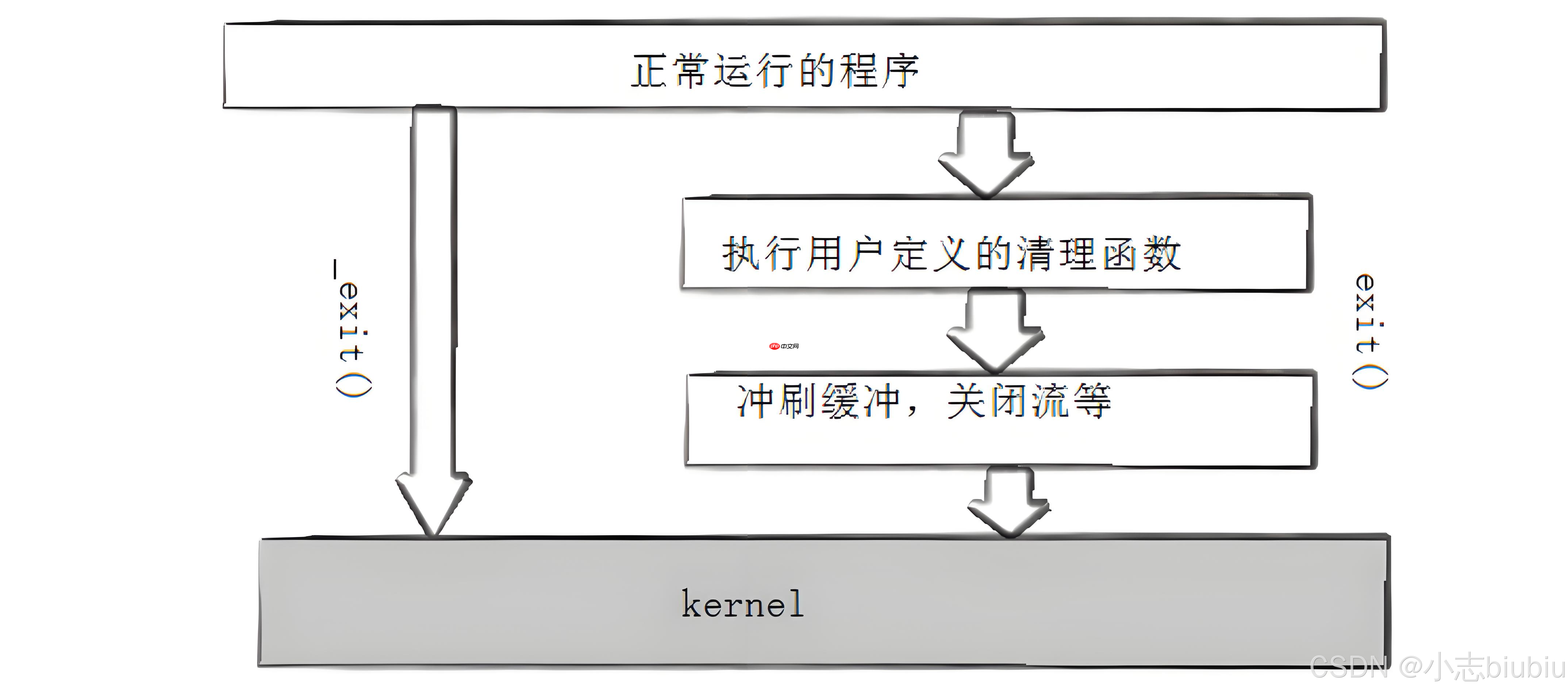 【Linux】進程控制&實現自主shell 【Linux】進程控制&實現自主shell