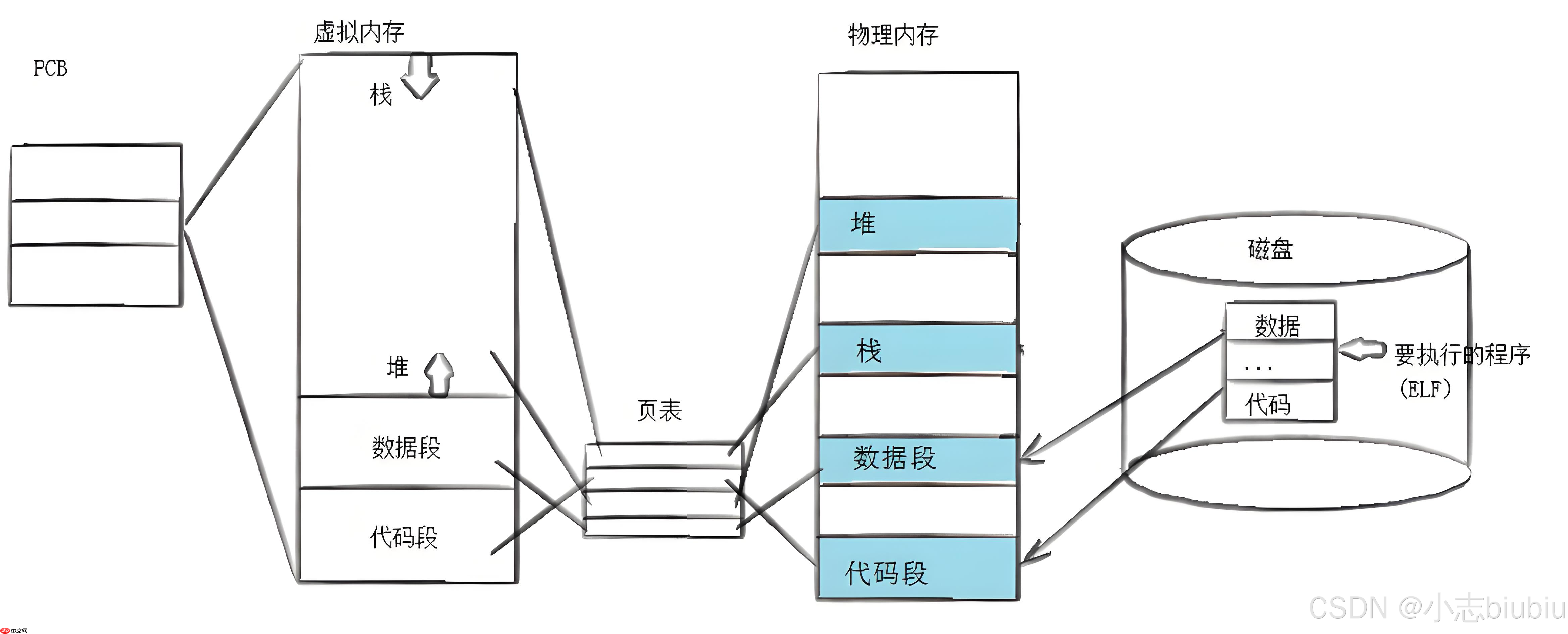 【Linux】進程控制&實現自主shell 【Linux】進程控制&實現自主shell