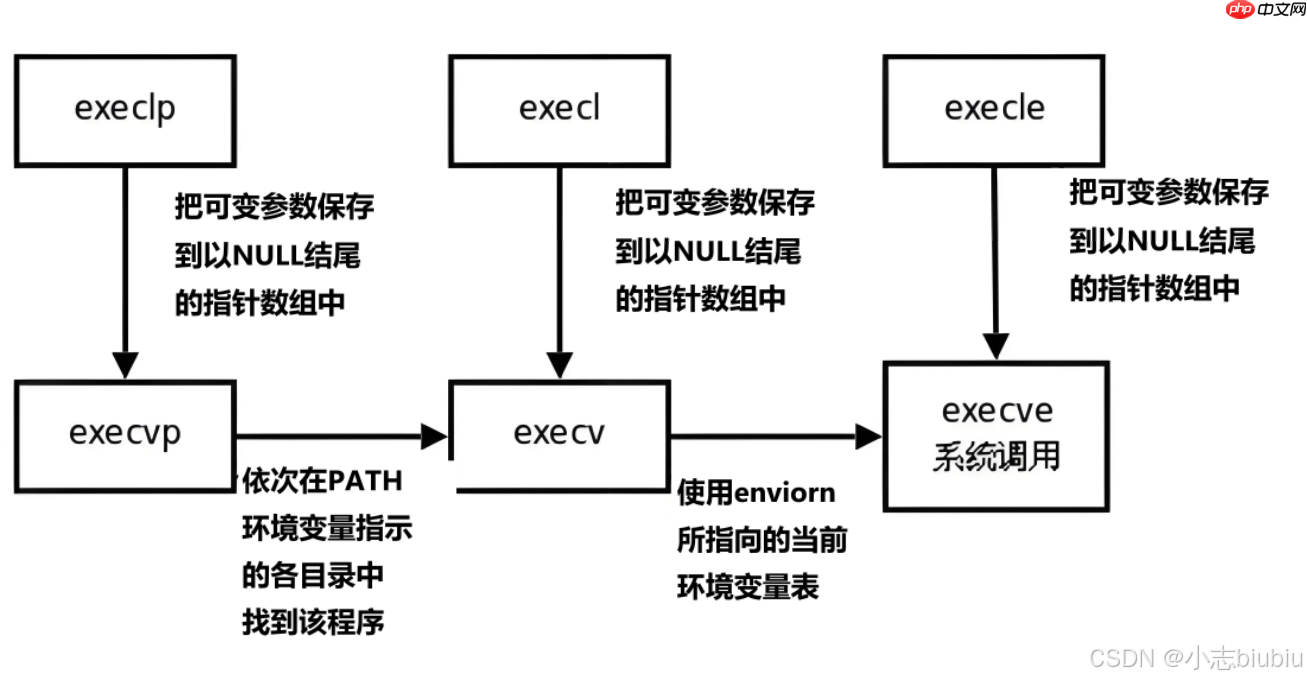 【Linux】進程控制&實現自主shell 【Linux】進程控制&實現自主shell