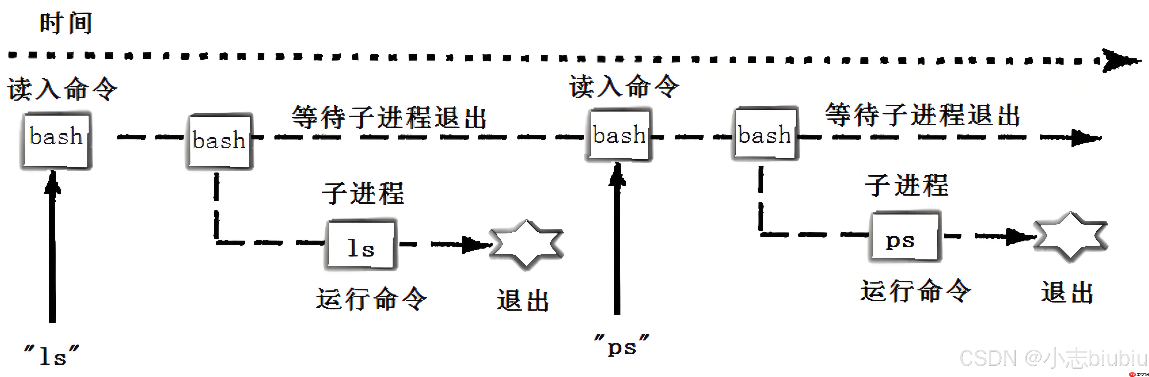 【Linux】進程控制&實現自主shell 【Linux】進程控制&實現自主shell