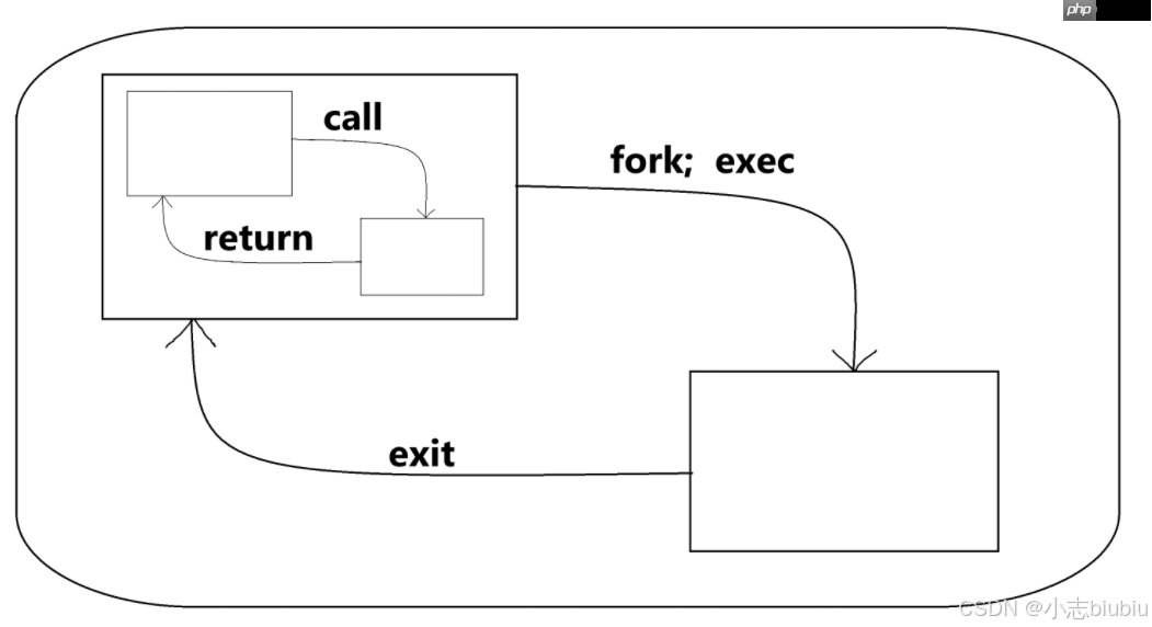 【Linux】進程控制&實現自主shell 【Linux】進程控制&實現自主shell