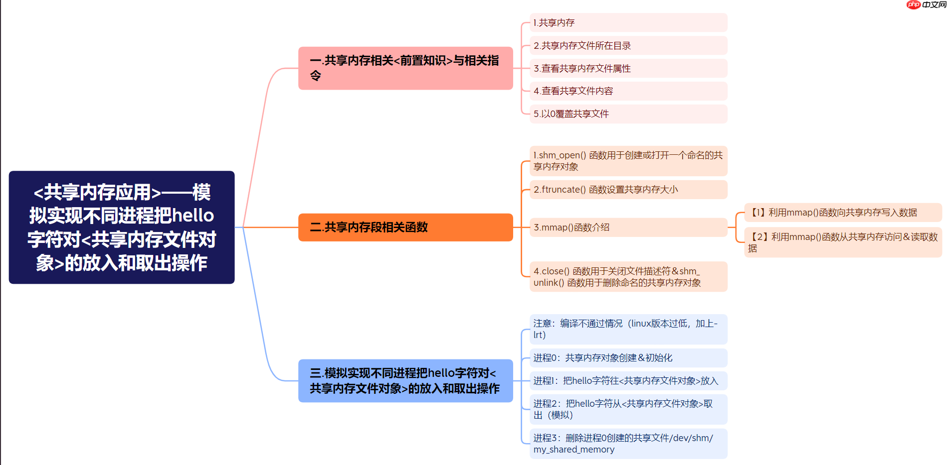 linux共享内存的使用 linux共享内存详解