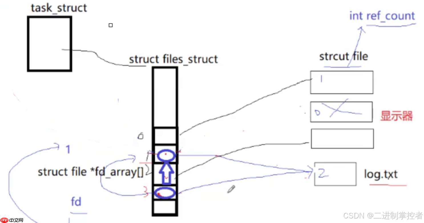 【Linux】————（文件描述符、重定向、文件缓冲区……）