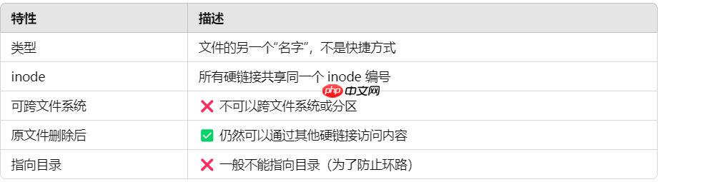 【Linux篇】从零开始学软硬链接：高效文件管理的必备技能