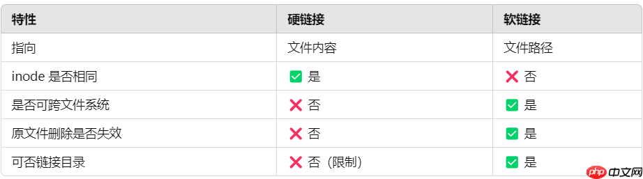【Linux篇】从零开始学软硬链接：高效文件管理的必备技能