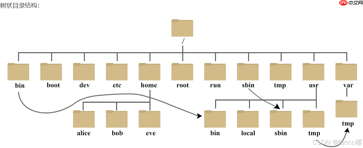 Linux基础指令与权限