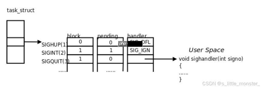 【Linux】进程信号的发送和保存