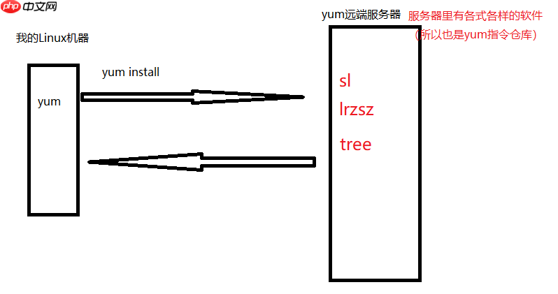 Linux环境基础开发工具---yum