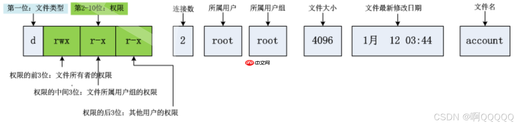 Linux权限解析