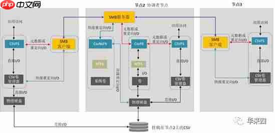 Windows Server分布式存储深入解析(课程实录)