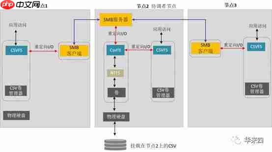 Windows Server分布式存储深入解析(课程实录)